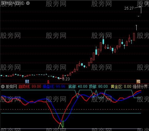 通达信看趋操盘指标公式