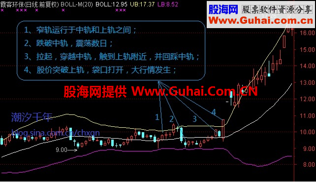 从BOLL形态看看主升浪是如何发生的