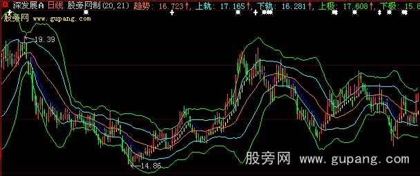 大智慧五线布林主图指标公式