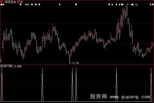 大智慧涨停预测指标公式