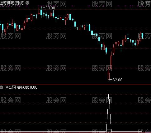 短绝底强升追涨之短底①选股指标公式