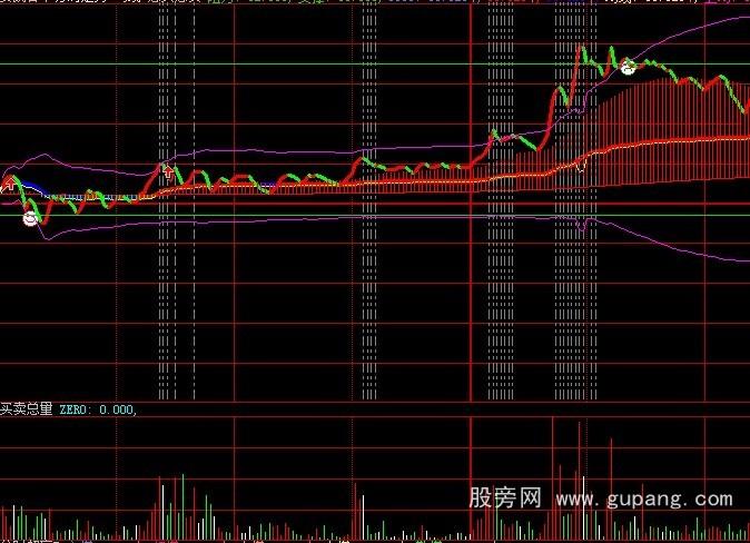 大智慧分时均线公式