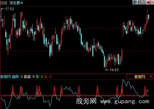 同花顺最佳操盘手指标公式