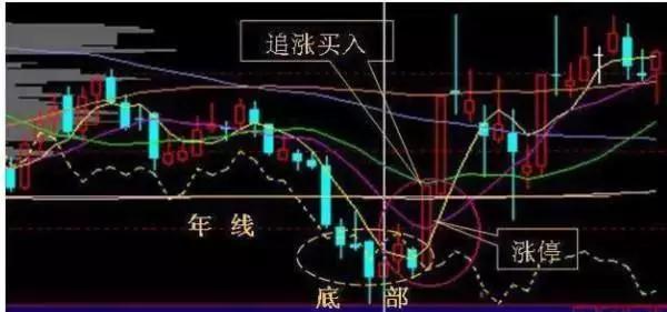 【股神养成记】4招教你正确
