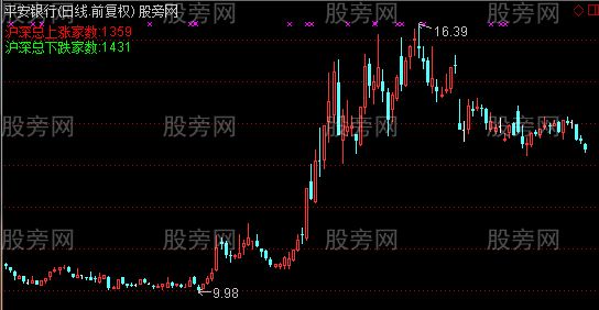 通达信实时显示沪深总涨跌家数指标公式