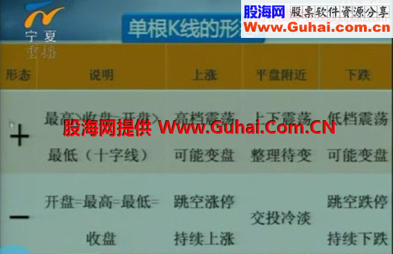 单根K线形态 K线12招 多空能量变化