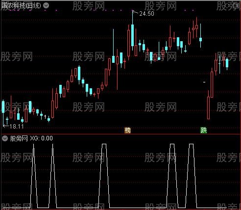优化后的超级MACD之选股指标公式