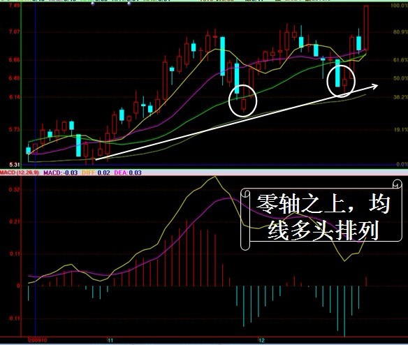 [转载]MACD实战运用_龙的传说_新浪博客 - 天马行空 - 大道至简 ，快乐股道！