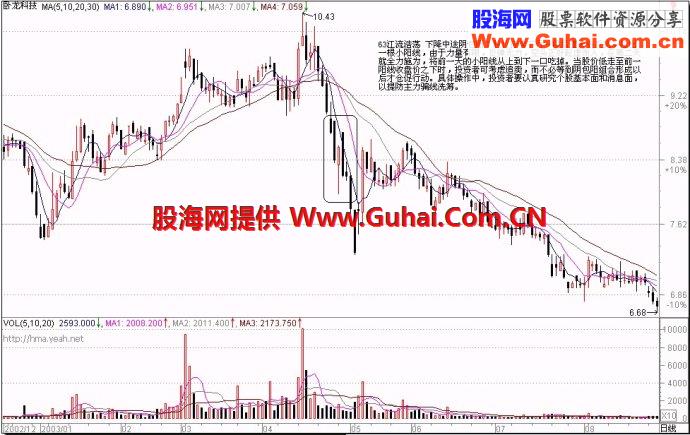71种经典K线形态（四）