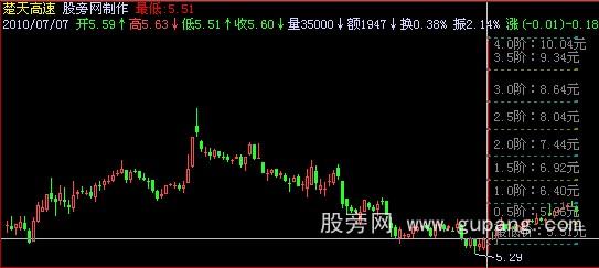 飞狐压力预测线指标公式