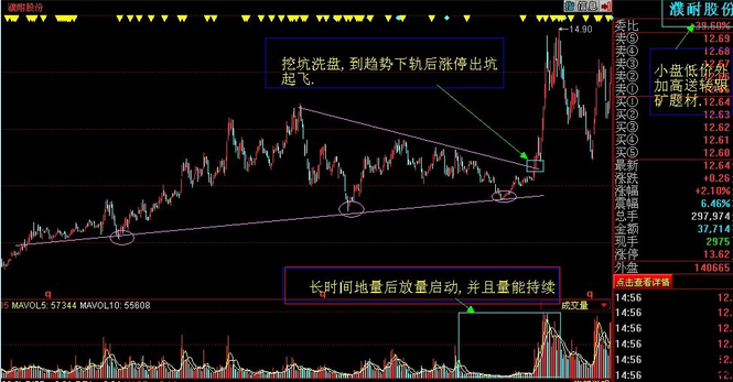 牛股起飞三个要素