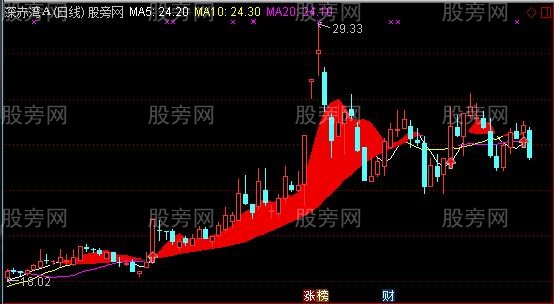 通达信红旗飘飘主图及选股指标公式