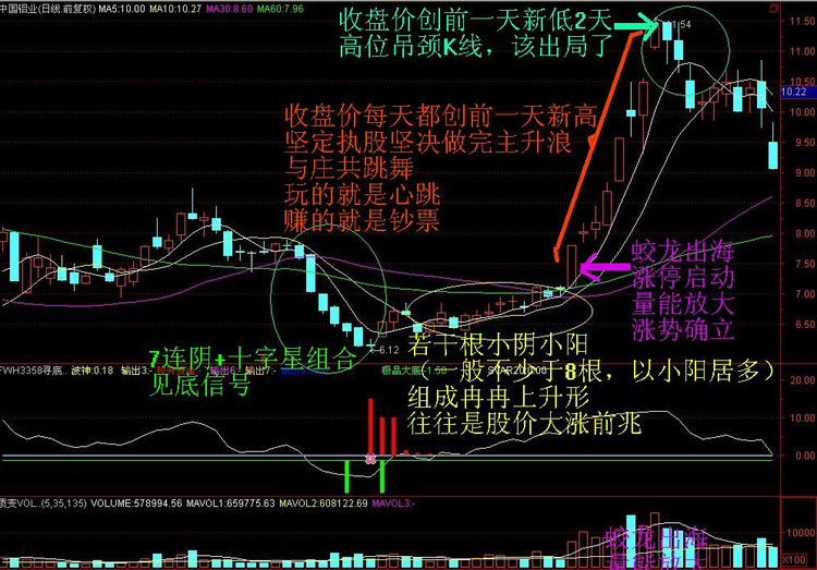 炒股一招鲜之——经典K线图解 - 天马行空 - 大道至简 ,快乐股道!