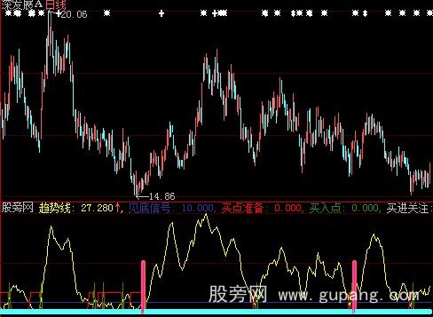 大智慧紧跟趋势指标公式