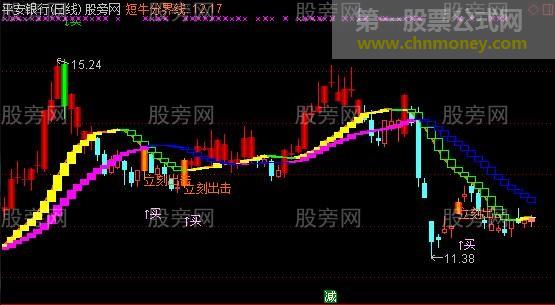 通达信珍藏操盘主图指标公式