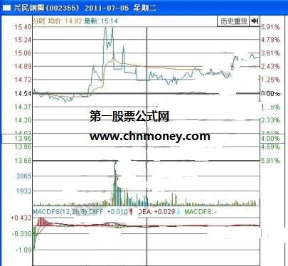 在炒股时如何判断一字断魂刀式出货