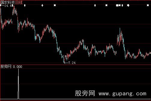 大智慧MACD选股指标公式