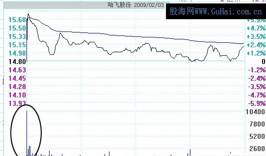 洗盘经典技术定式之高开假阴洗盘(上]