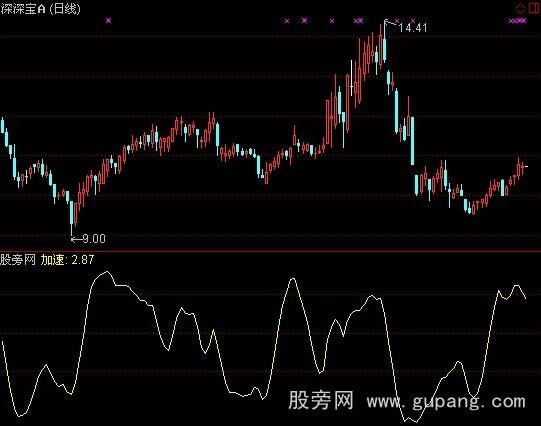 通达信加速黄线指标公式