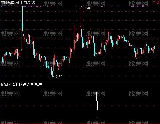 通达信逢低跟进选股指标公式