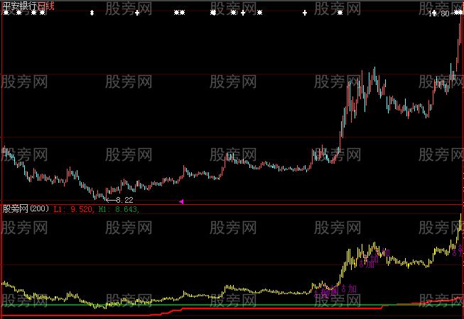 大智慧趋势突破指标公式