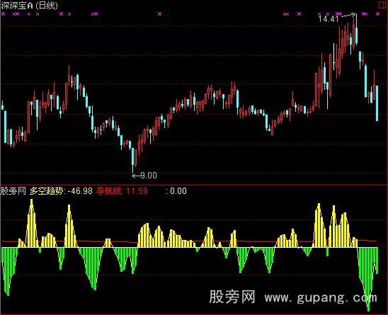 通达信四方导航指标公式
