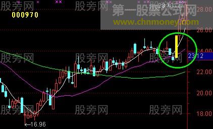 均线回测不破的验证