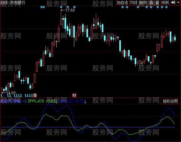 同花顺走向预测指标公式