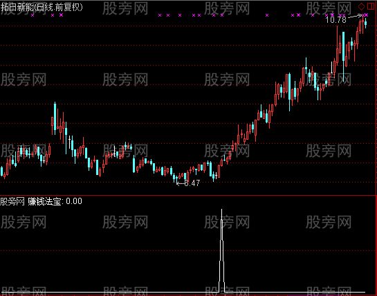 通达信赚钱法宝选股指标公式