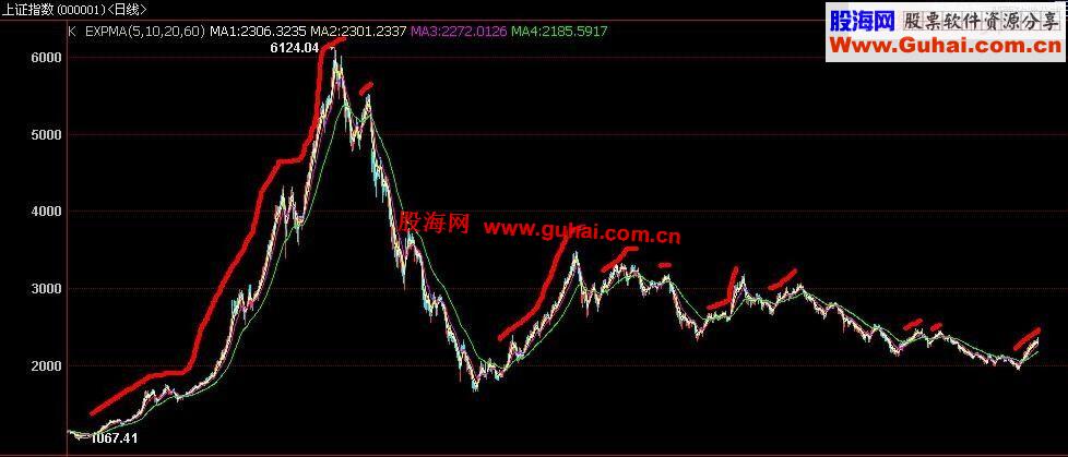妙用EXPMA指标实盘操作经验分享