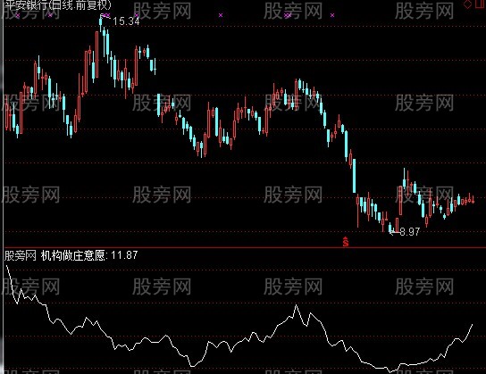 通达信鹰狐博弈指标公式