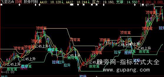 大智慧价值百万主图指标公式