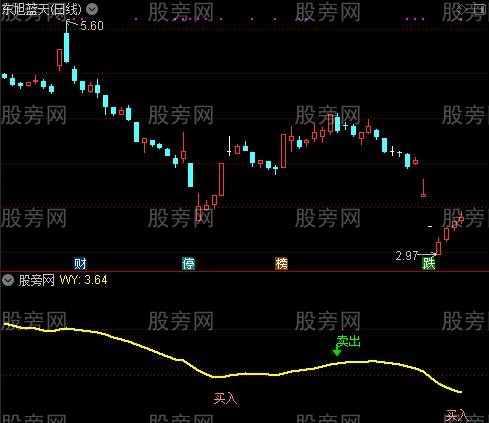 通达信机会高于一切指标公式