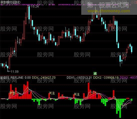 通达信主力流入及流出指标公式