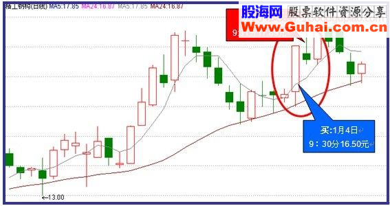 巧用5•24法则识短线波段买点