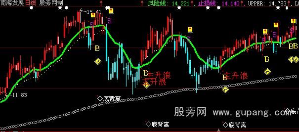 大智慧主升浪主图指标公式