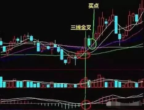 股票一旦符合“三线金叉”洗盘，重仓介入，这可能就是底部，出手就是大牛股