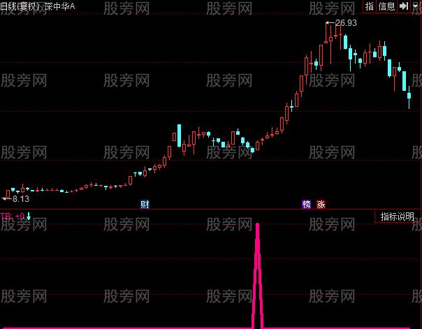 同花顺布林突进指标公式