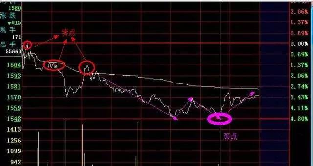 高抛低吸的实战操作：利用分时图轻松寻找高点卖出股票