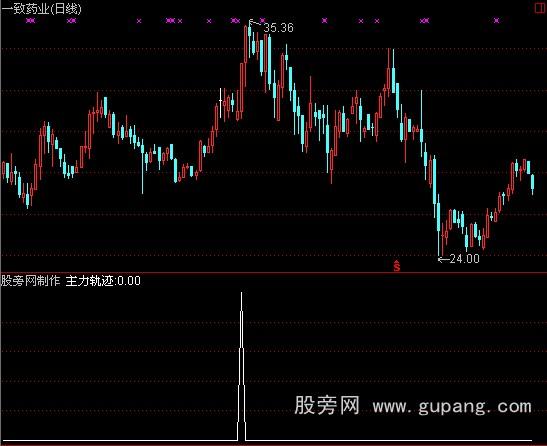 通达信主力轨迹选股指标公式