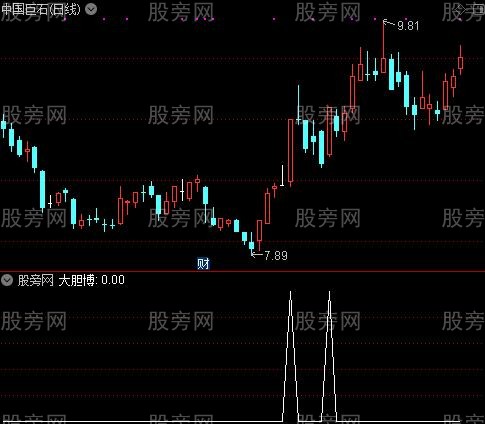 牛起爆主图之大胆搏选股指标公式