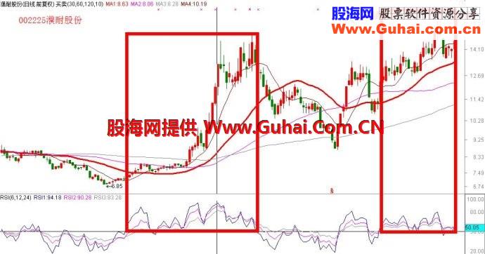 五步看盘之五 指标为帮