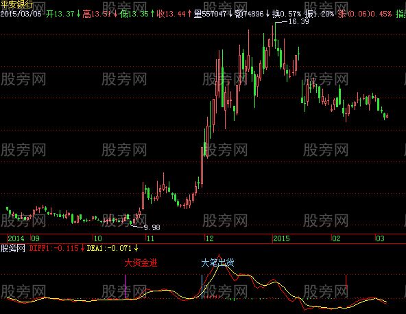 飞狐MACD买卖指标公式