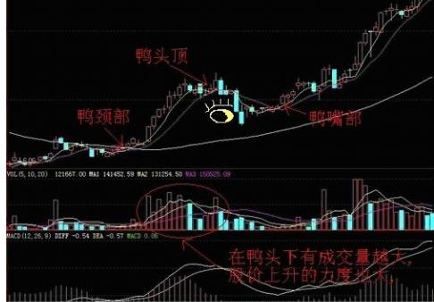 老鸭头战法之精髓