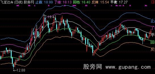 通达信五线上翘试盘指标公式
