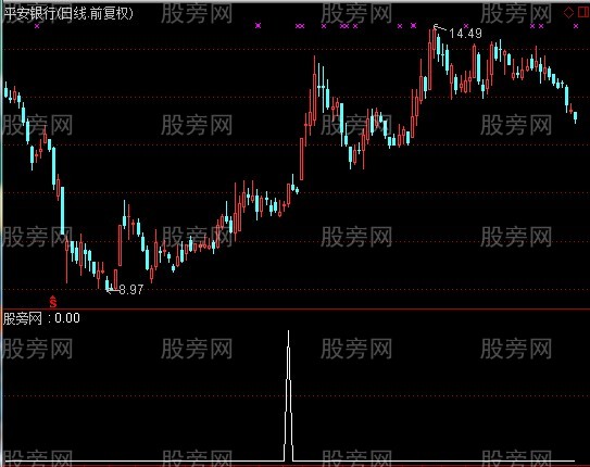 通达信强势反转选股指标公式