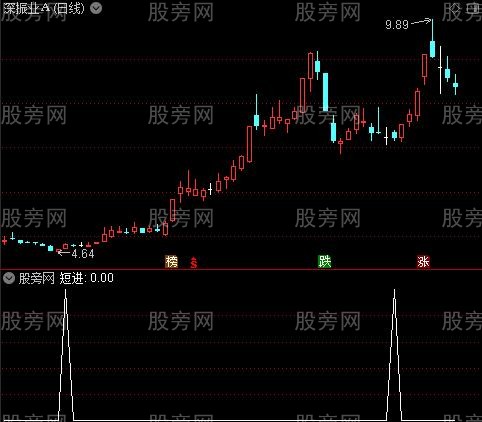 底买主图之短进选股指标公式