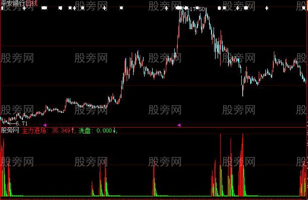 大智慧主力提前进入指标公式