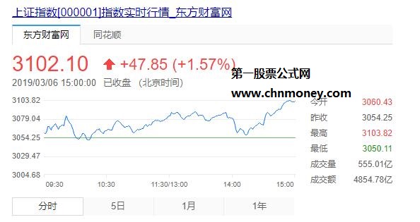 沪指涨破3100点