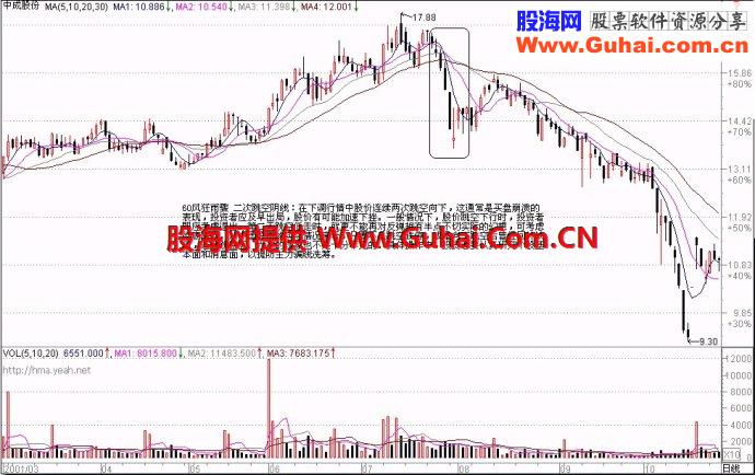 71种经典K线形态（三）